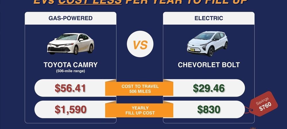 Electric Car Cost Per Mile Vs Gas: Which Saves You More Money?