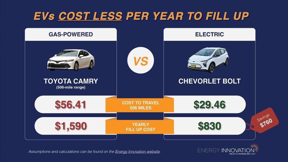 Electric Car Cost Per Mile Vs Gas: Which Saves You More Money?
